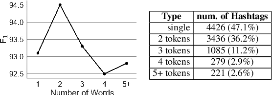 Figure 4 for Multi-task Pairwise Neural Ranking for Hashtag Segmentation