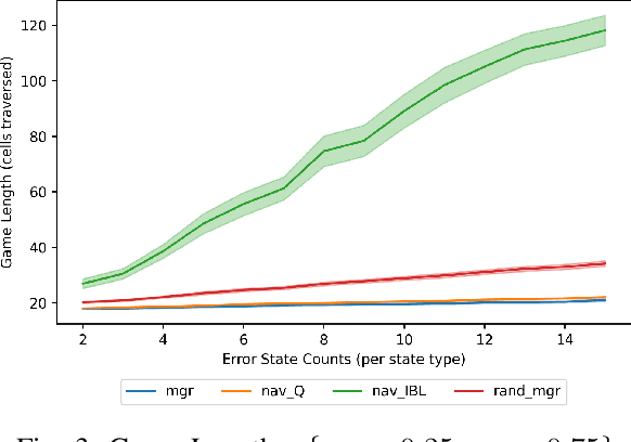 Figure 3 for A Cognitive Framework for Delegation Between Error-Prone AI and Human Agents