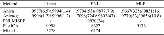 Figure 2 for Learning Independent Features with Adversarial Nets for Non-linear ICA