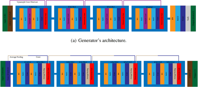 Figure 3 for Human Annotations Improve GAN Performances