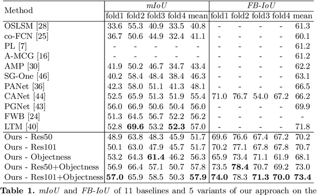 Figure 2 for Objectness-Aware One-Shot Semantic Segmentation