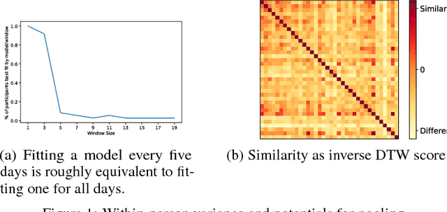 Figure 1 for Personalizing Intervention Probabilities By Pooling