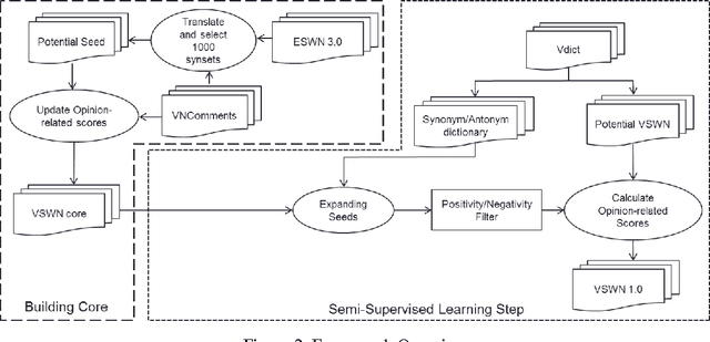 Figure 1 for Construction of Vietnamese SentiWordNet by using Vietnamese Dictionary