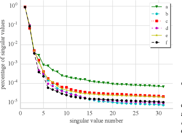 Figure 2 for PCA-aided Fully Convolutional Networks for Semantic Segmentation of Multi-channel fMRI