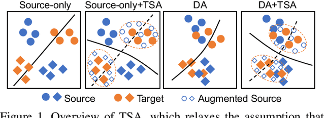 Figure 1 for Transferable Semantic Augmentation for Domain Adaptation