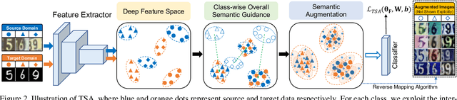 Figure 3 for Transferable Semantic Augmentation for Domain Adaptation