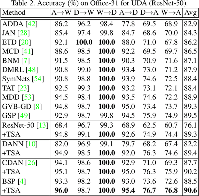 Figure 4 for Transferable Semantic Augmentation for Domain Adaptation