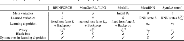 Figure 2 for Introducing Symmetries to Black Box Meta Reinforcement Learning