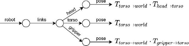 Figure 2 for Kineverse: A Symbolic Articulation Model Framework for Model-Generic Software for Mobile Manipulation