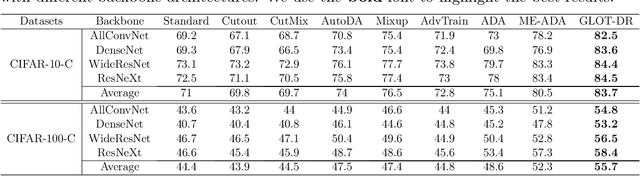 Figure 2 for Global-Local Regularization Via Distributional Robustness