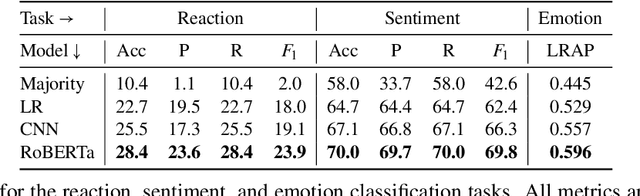 Figure 4 for Happy Dance, Slow Clap: Using Reaction GIFs to Predict Induced Affect on Twitter