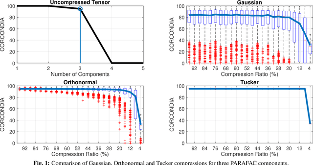 Figure 1 for The core consistency of a compressed tensor