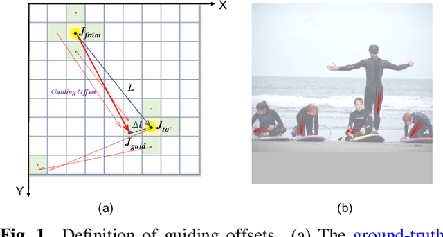 Figure 1 for Greedy Offset-Guided Keypoint Grouping for Human Pose Estimation
