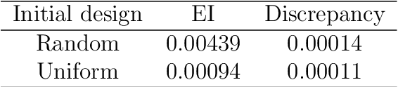 Figure 2 for Sequential Computer Experimental Design for Estimating an Extreme Probability or Quantile