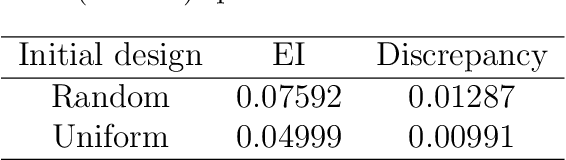 Figure 4 for Sequential Computer Experimental Design for Estimating an Extreme Probability or Quantile