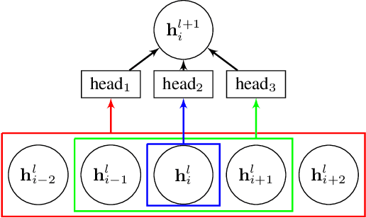 Figure 1 for Multi-Scale Self-Attention for Text Classification
