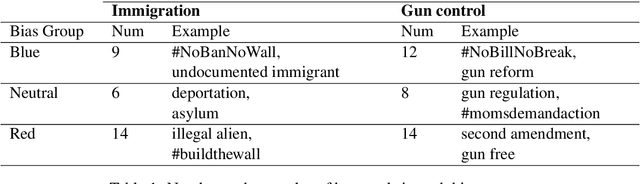 Figure 1 for Inflating Topic Relevance with Ideology: A Case Study of Political Ideology Bias in Social Topic Detection Models