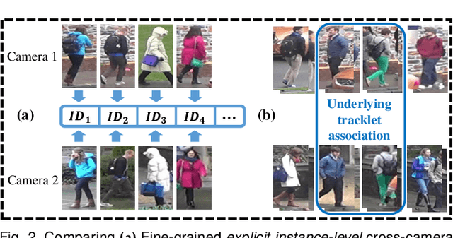 Figure 3 for Unsupervised Tracklet Person Re-Identification