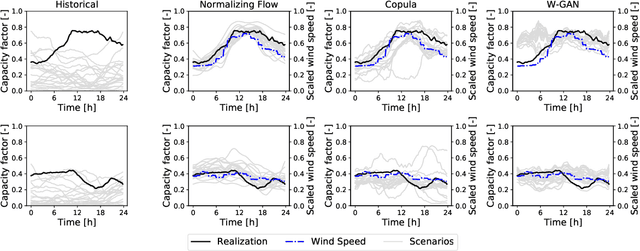 Figure 3 for Normalizing Flow-based Day-Ahead Wind Power Scenario Generation for Profitable and Reliable Delivery Commitments by Wind Farm Operators