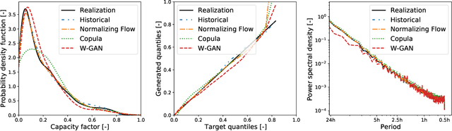 Figure 4 for Normalizing Flow-based Day-Ahead Wind Power Scenario Generation for Profitable and Reliable Delivery Commitments by Wind Farm Operators