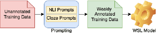 Figure 1 for Low Resource Pipeline for Spoken Language Understanding via Weak Supervision