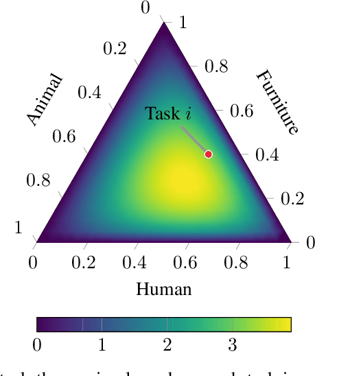 Figure 2 for Probabilistic task modelling for meta-learning