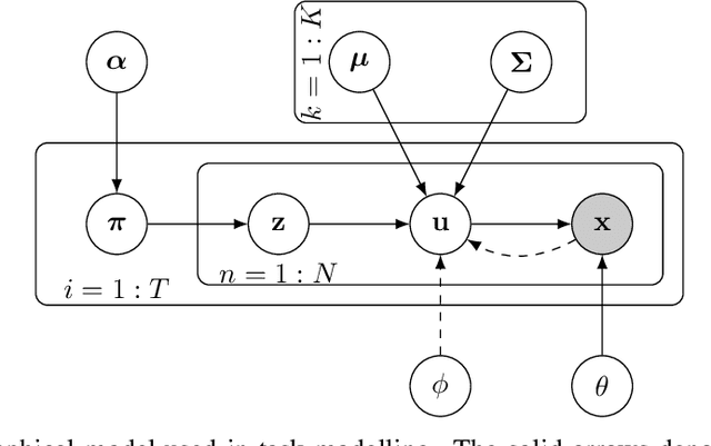 Figure 3 for Probabilistic task modelling for meta-learning