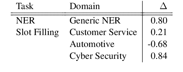 Figure 2 for Constrained Decoding for Computationally Efficient Named Entity Recognition Taggers