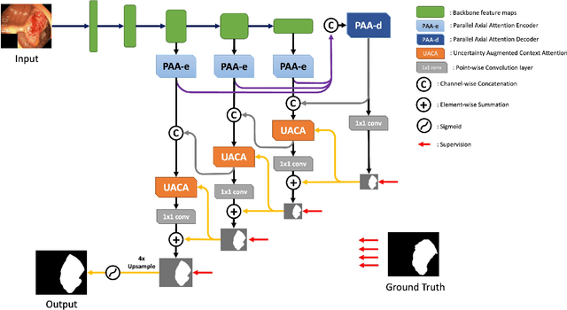 Figure 1 for UACANet: Uncertainty Augmented Context Attention for Polyp Segmentation