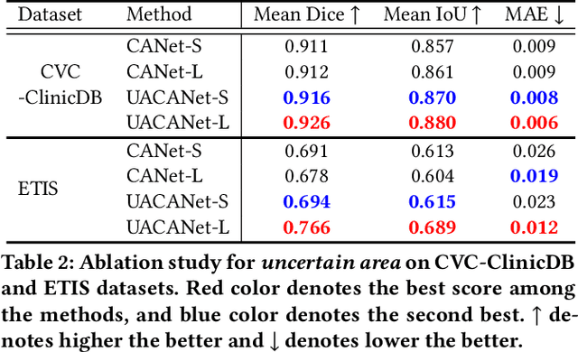 Figure 4 for UACANet: Uncertainty Augmented Context Attention for Polyp Semgnetaion