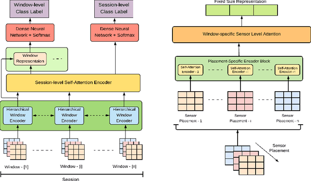 Figure 1 for Hierarchical Self Attention Based Autoencoder for Open-Set Human Activity Recognition