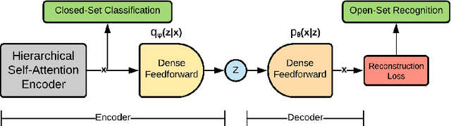Figure 3 for Hierarchical Self Attention Based Autoencoder for Open-Set Human Activity Recognition
