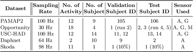 Figure 2 for Hierarchical Self Attention Based Autoencoder for Open-Set Human Activity Recognition