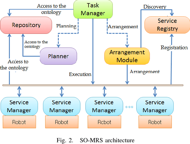 Figure 2 for SO-MRS: a multi-robot system architecture based on the SOA paradigm and ontology