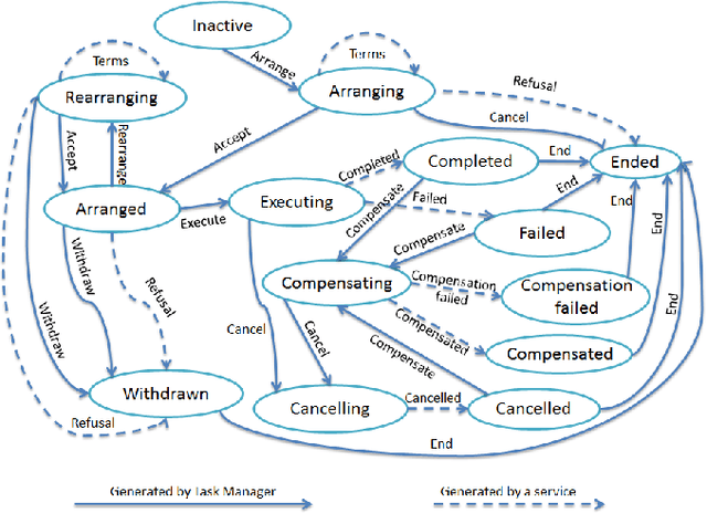 Figure 3 for SO-MRS: a multi-robot system architecture based on the SOA paradigm and ontology