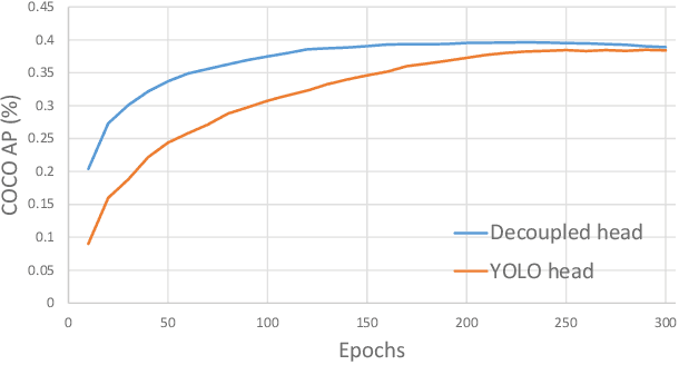 Figure 4 for YOLOX: Exceeding YOLO Series in 2021