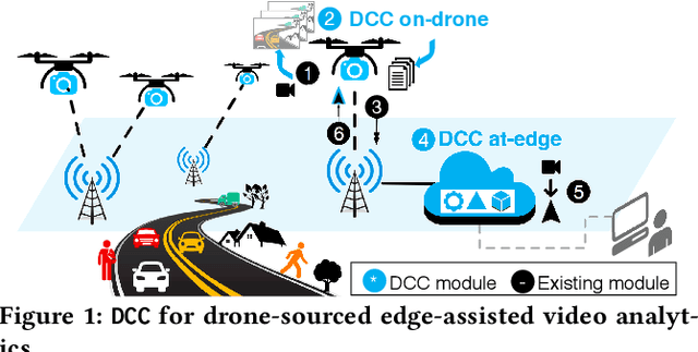 Figure 1 for Towards Live Video Analytics with On-Drone Deeper-yet-Compatible Compression