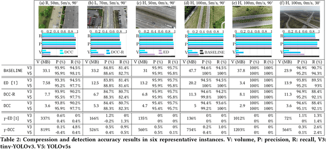 Figure 4 for Towards Live Video Analytics with On-Drone Deeper-yet-Compatible Compression