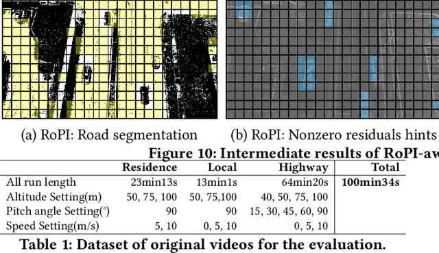 Figure 2 for Towards Live Video Analytics with On-Drone Deeper-yet-Compatible Compression