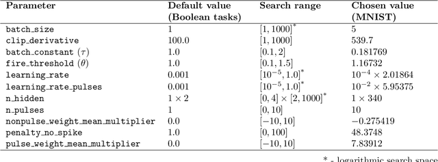 Figure 2 for Temporal coding in spiking neural networks with alpha synaptic function