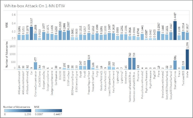 Figure 2 for Adversarial Attacks on Time Series