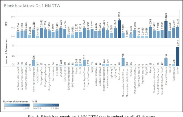 Figure 4 for Adversarial Attacks on Time Series