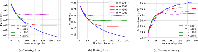 Figure 3 for A ReLU Dense Layer to Improve the Performance of Neural Networks