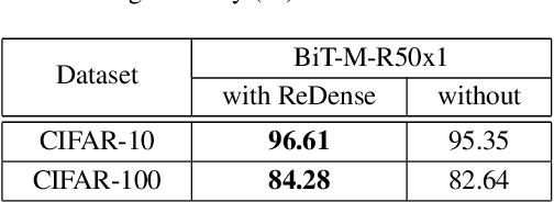 Figure 2 for A ReLU Dense Layer to Improve the Performance of Neural Networks