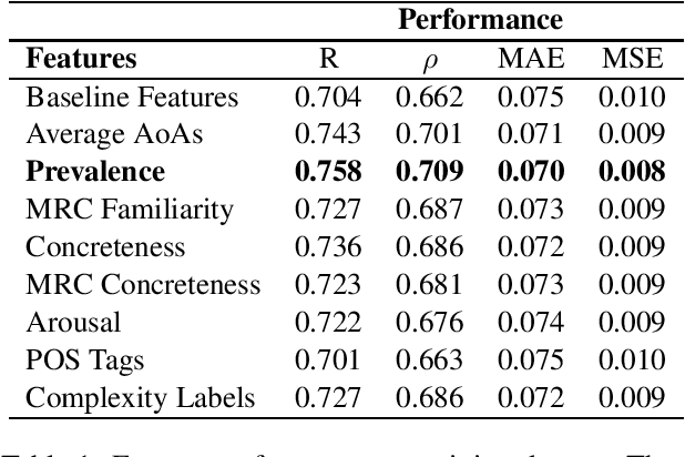 Figure 1 for LCP-RIT at SemEval-2021 Task 1: Exploring Linguistic Features for Lexical Complexity Prediction