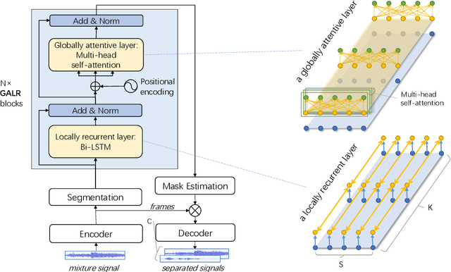 Figure 3 for Effective Low-Cost Time-Domain Audio Separation Using Globally Attentive Locally Recurrent Networks