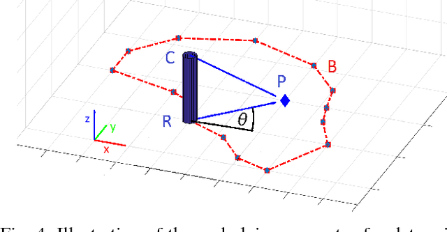 Figure 4 for A Framework for Interactive Teaching of Virtual Borders to Mobile Robots