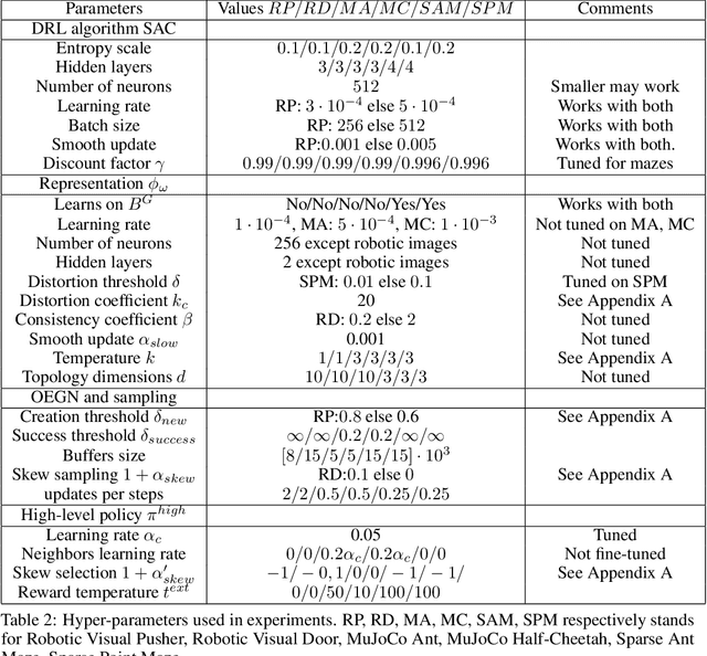 Figure 3 for DisTop: Discovering a Topological representation to learn diverse and rewarding skills