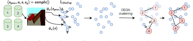 Figure 1 for DisTop: Discovering a Topological representation to learn diverse and rewarding skills