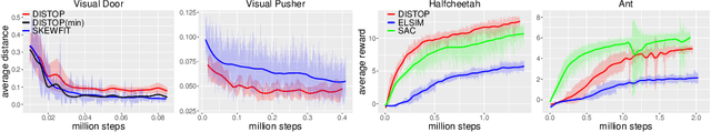 Figure 4 for DisTop: Discovering a Topological representation to learn diverse and rewarding skills